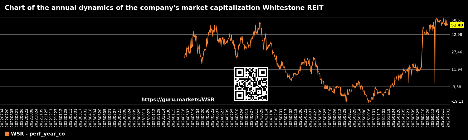Chart of the annual dynamics of the company's market capitalization Whitestone REIT